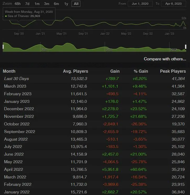 Sea of Thieves Steam Stats